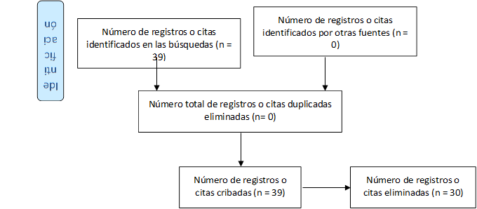 Número de registros o citas identificados en las búsquedas (n = 39),Identificación,Número de registros o citas identificados por otras fuentes (n = 0),Número total de registros o citas duplicadas eliminadas (n= 0),Número de registros o citas cribadas (n = 39),Número de registros o citas eliminadas (n = 30)