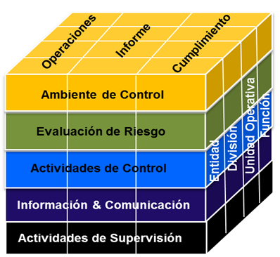 AUDITORIA DE GESTION: COSO 1: COSO I