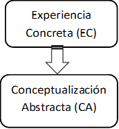 Experiencia Concreta (EC),Conceptualización Abstracta (CA)

